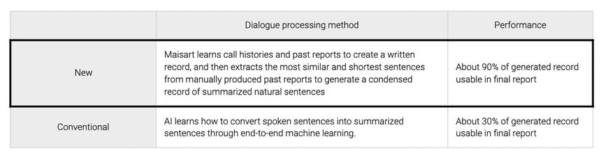 Mitsubishi Electric Develops Dialogue-summarizing AI Based on Knowledge Processing